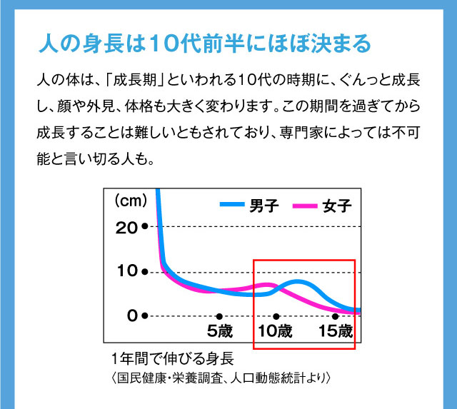 人の身長は10代前半にほぼ決まる 人の体は、「成長期」といわれる10代の時期に、ぐんっと成長し、顔や外見、体格も大きく変わります。この期間を過ぎてから成長することは難しいともされており、専門家によっては不可能と言い切る人も。 1年間で伸びる身長〈国民健康・栄養調査、人口動態統計より〉
