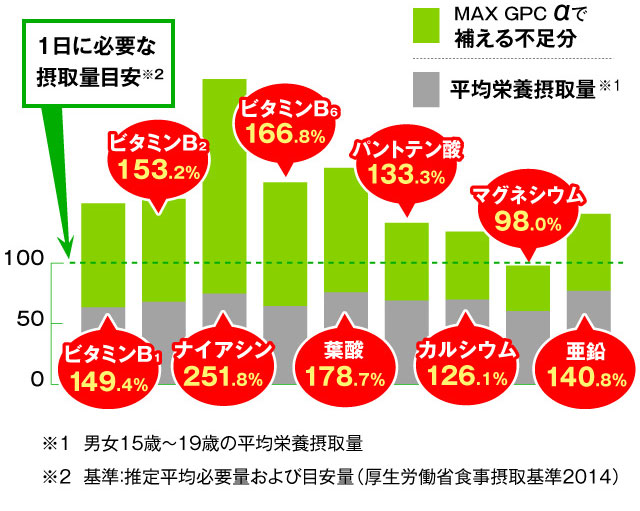 1日に必要な摂取量目安※2 MAX GPC αで補える不足分 平均栄養摂取量※1 ※1  男女15歳〜19歳の平均栄養摂取量 ※2  基準：推定平均必要量および目安量（厚生労働省食事摂取基準2014）